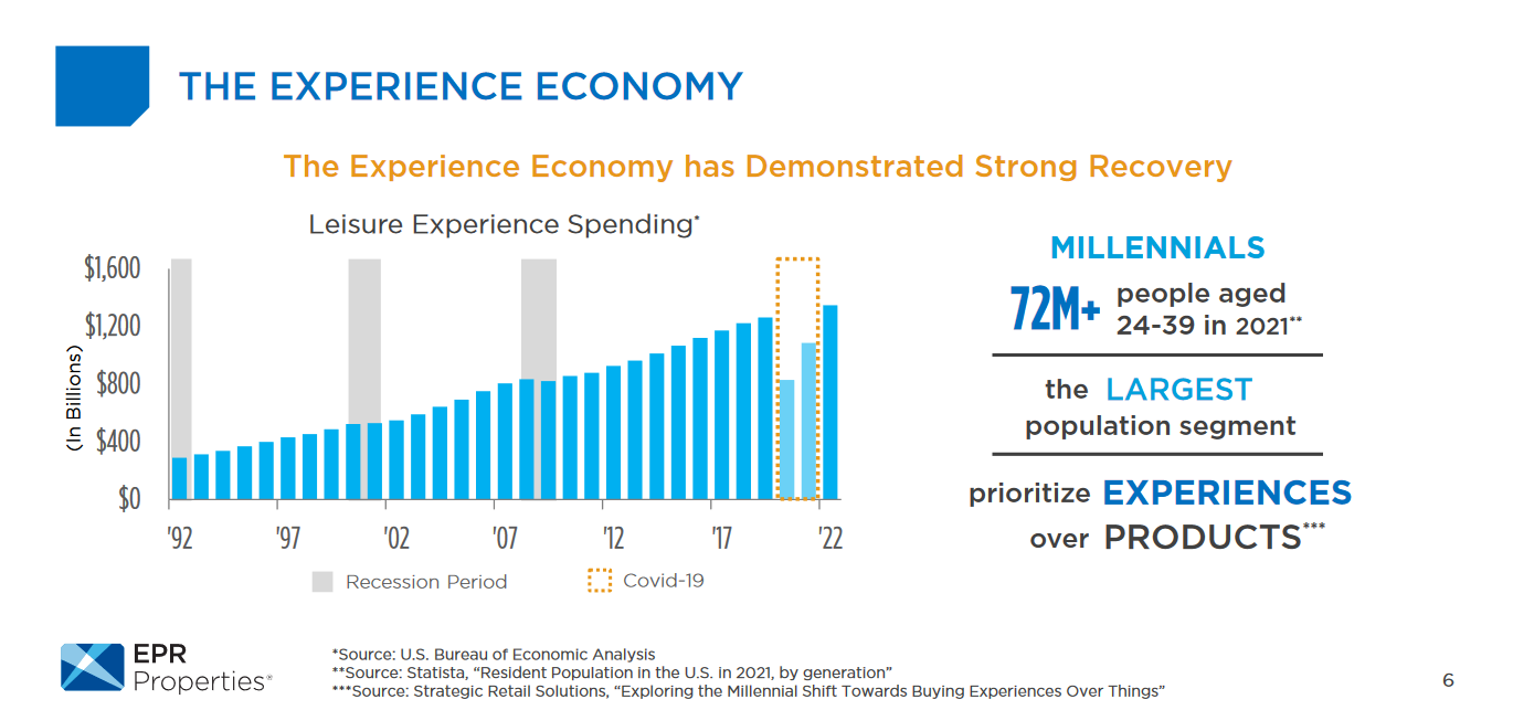 Consumer spending on experiences is resilient, even when the economy is weak.