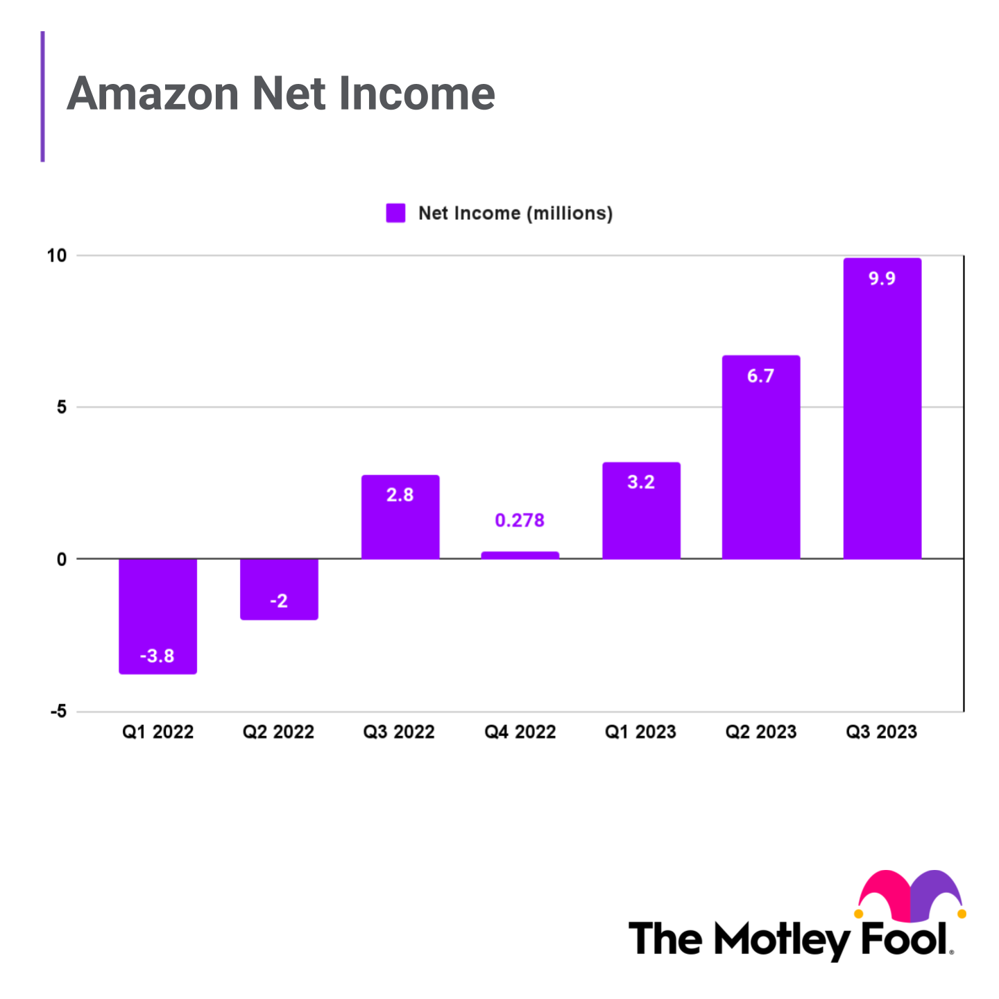 Chart of Amazon's net income over time