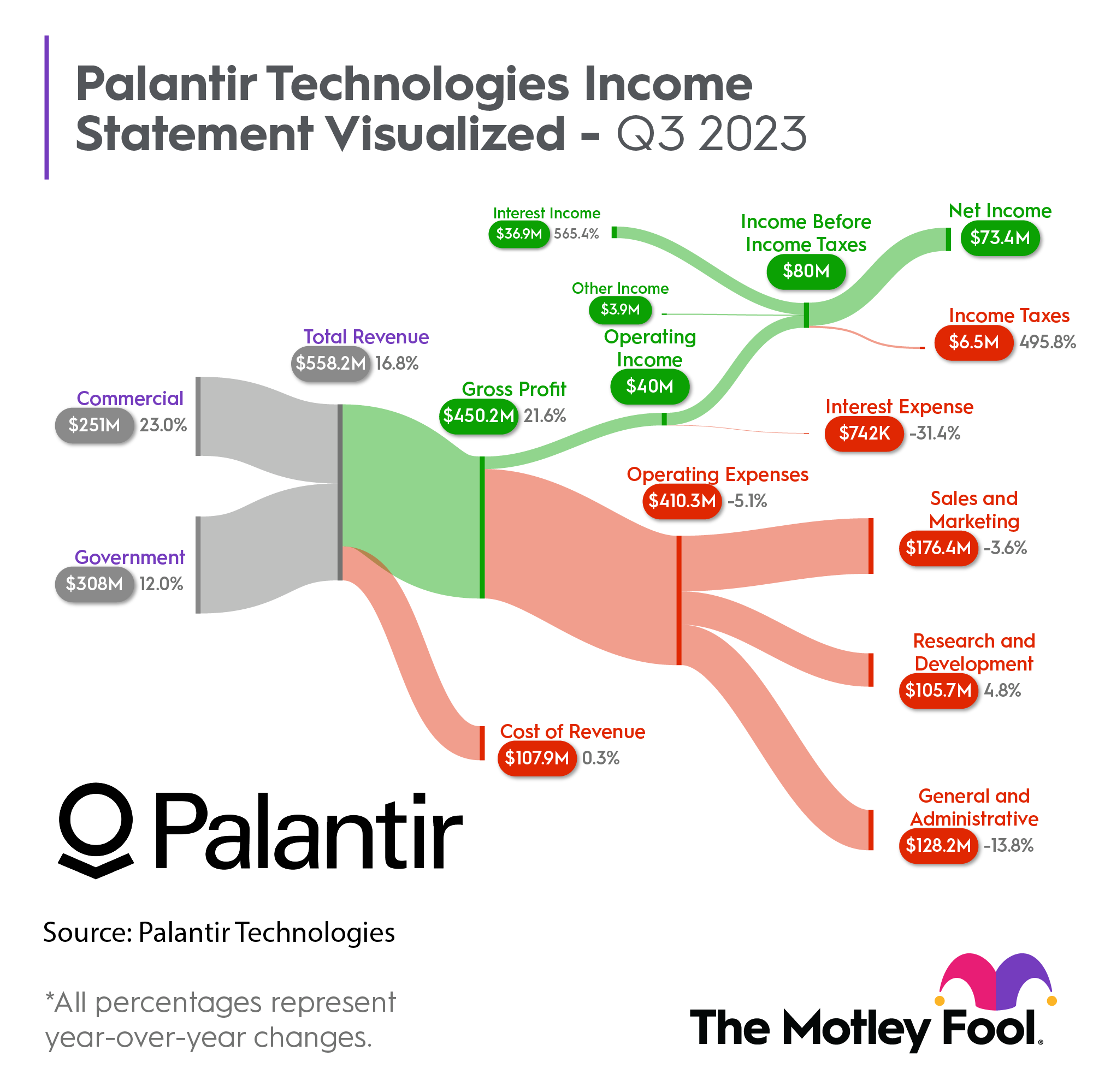 Sankey chart showing PLTR's Q3 2023 income statement.