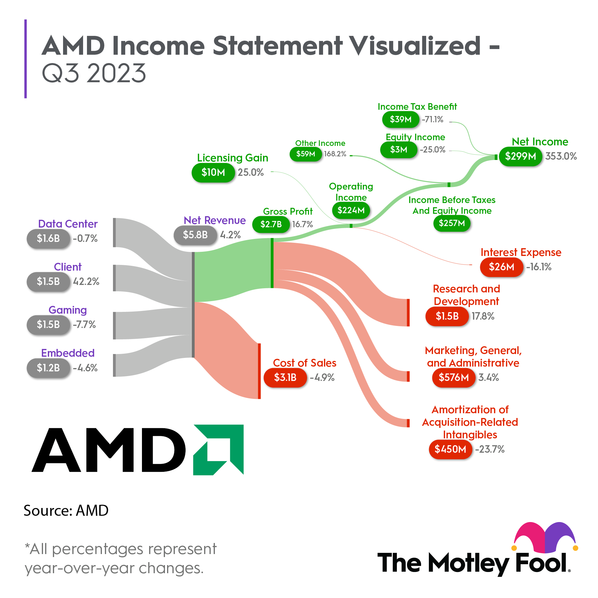 AMD's Q3 2023 financial results