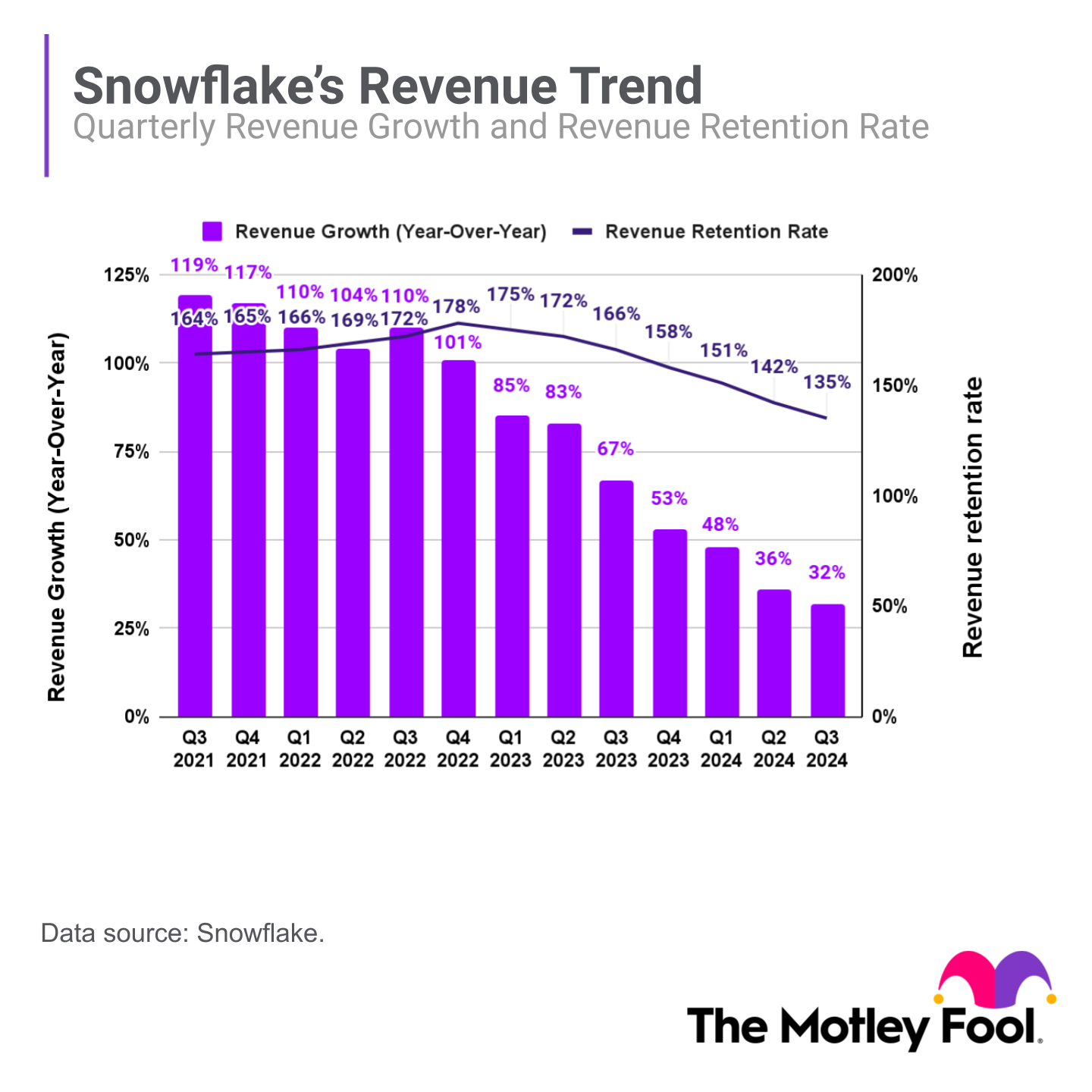 Snowflake's declining rate of growth in revenue and revenue retention rate from Q3 2021 to Q3 2024.