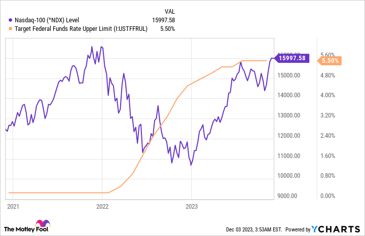 A chart showing how the rise in the Federal Funds Rate initially drove a decline in the Nasdaq-100 index.