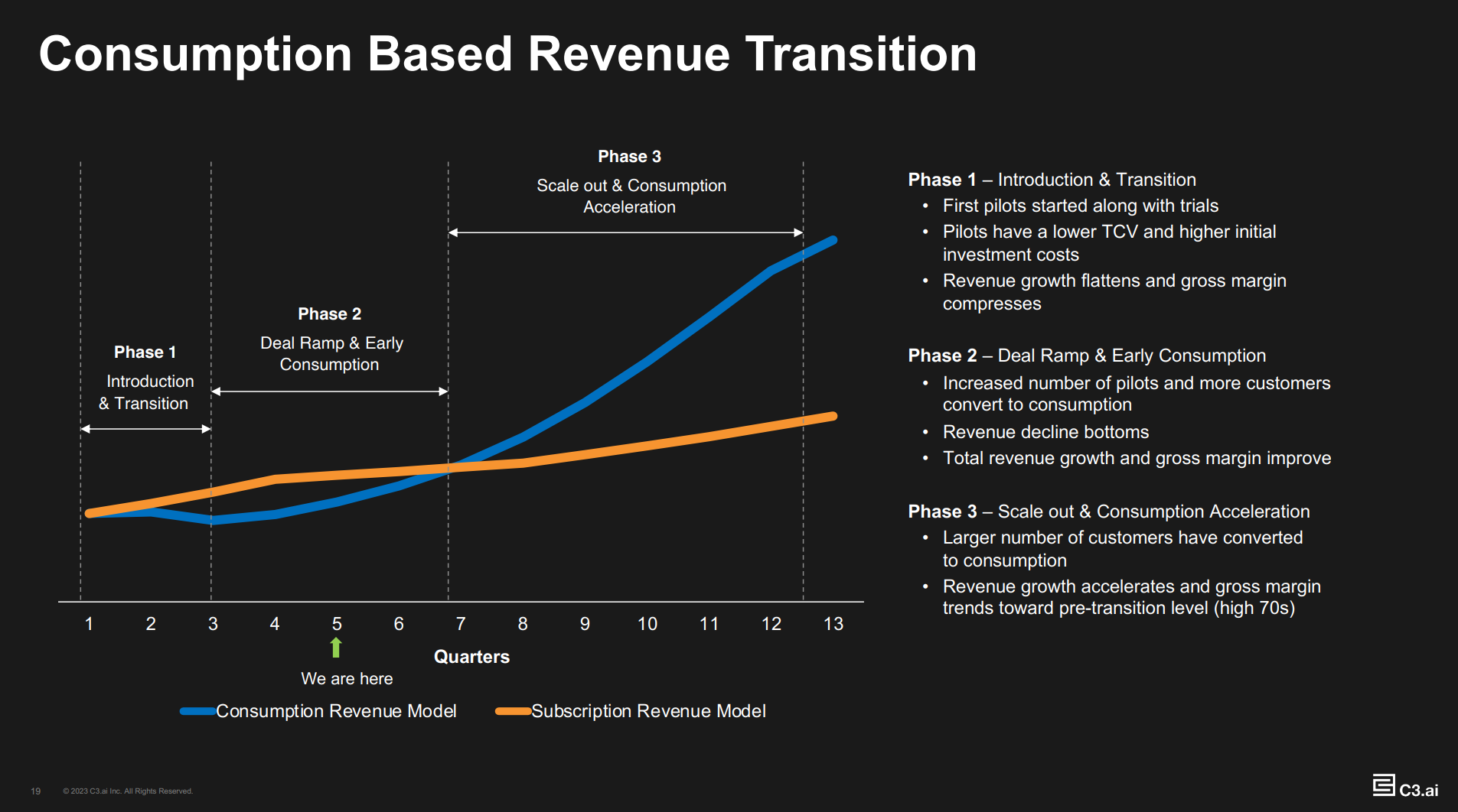 A graph explaining C3.ai's transition to consumption-based pricing from subscription-based pricing. 