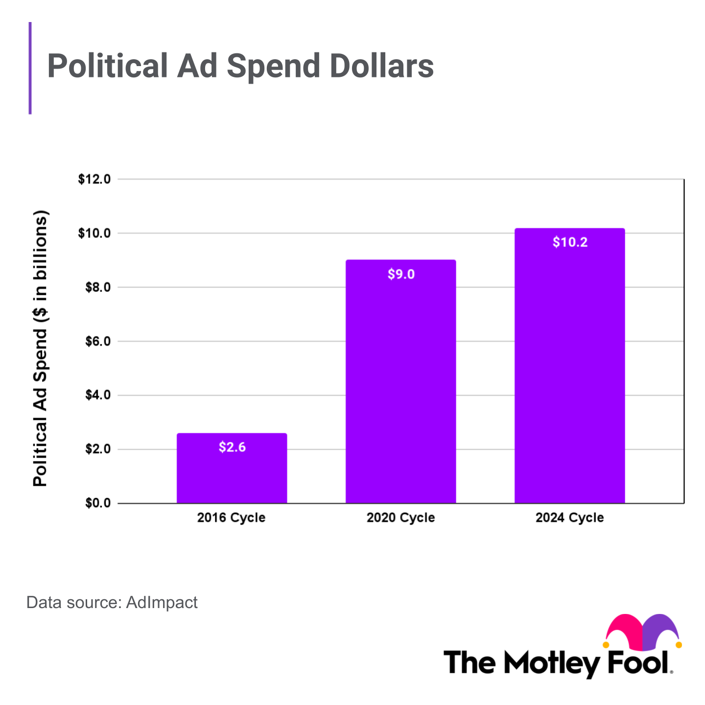 2024 Political Ad Spend