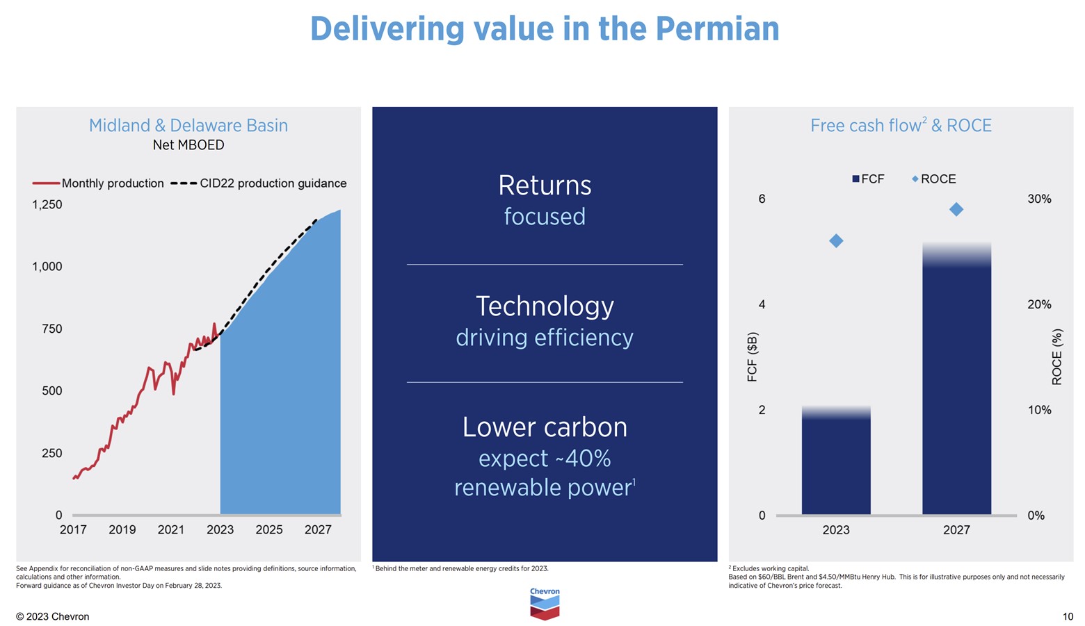 A slide showing Chevron's improving returns and free cash flow from the Permian.