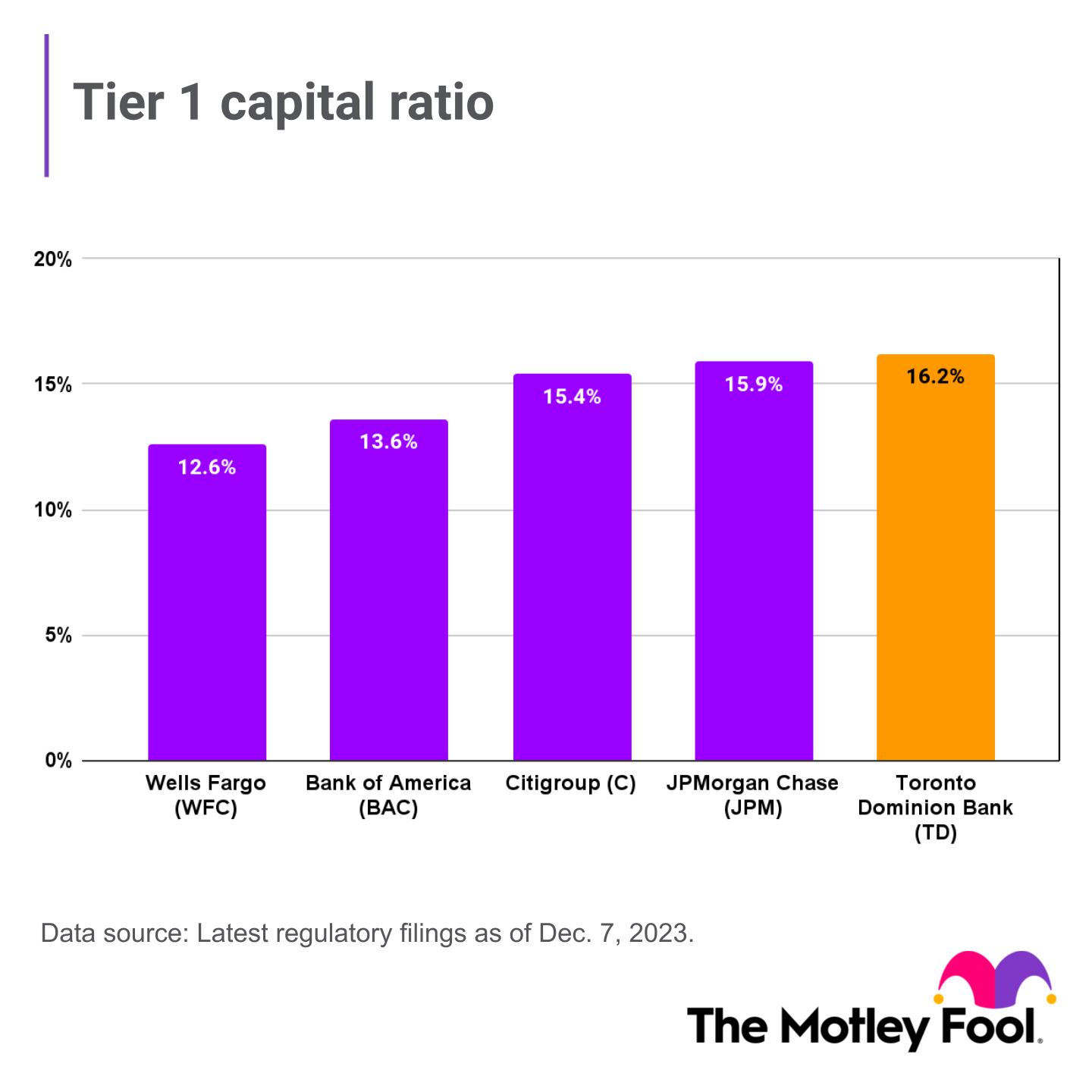 TD Bank's Tier 1 capital ratio is better than those of the four largest U.S.-based banks.
