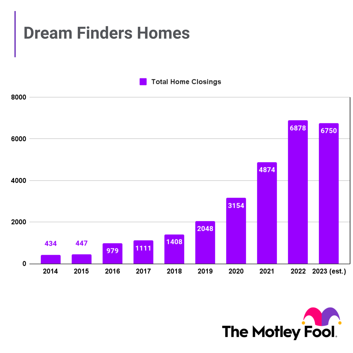 Chart of total home closings by year