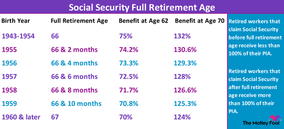 Social Security full retirement age chart show benefits at age 62 versus benefits at age 70.