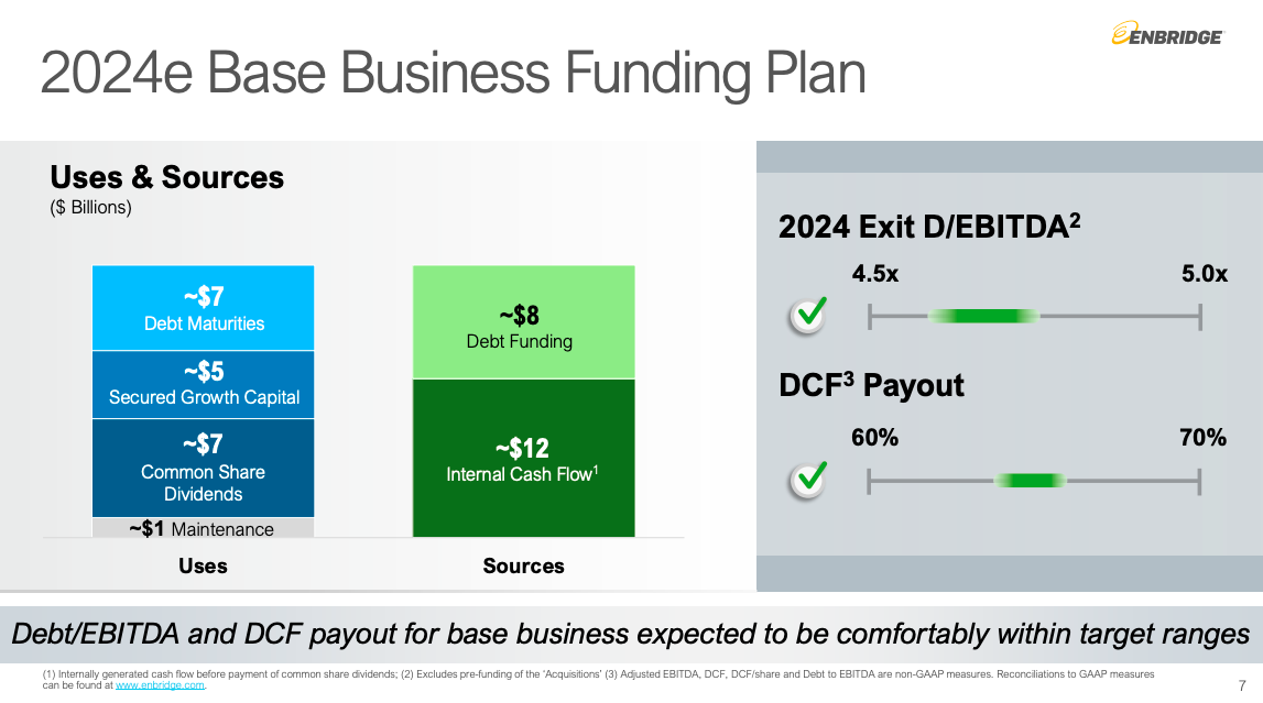 Screen shot illustrating Enbridge's debt-to-EBITDA and distributable cash flow payout ranges for 2024.