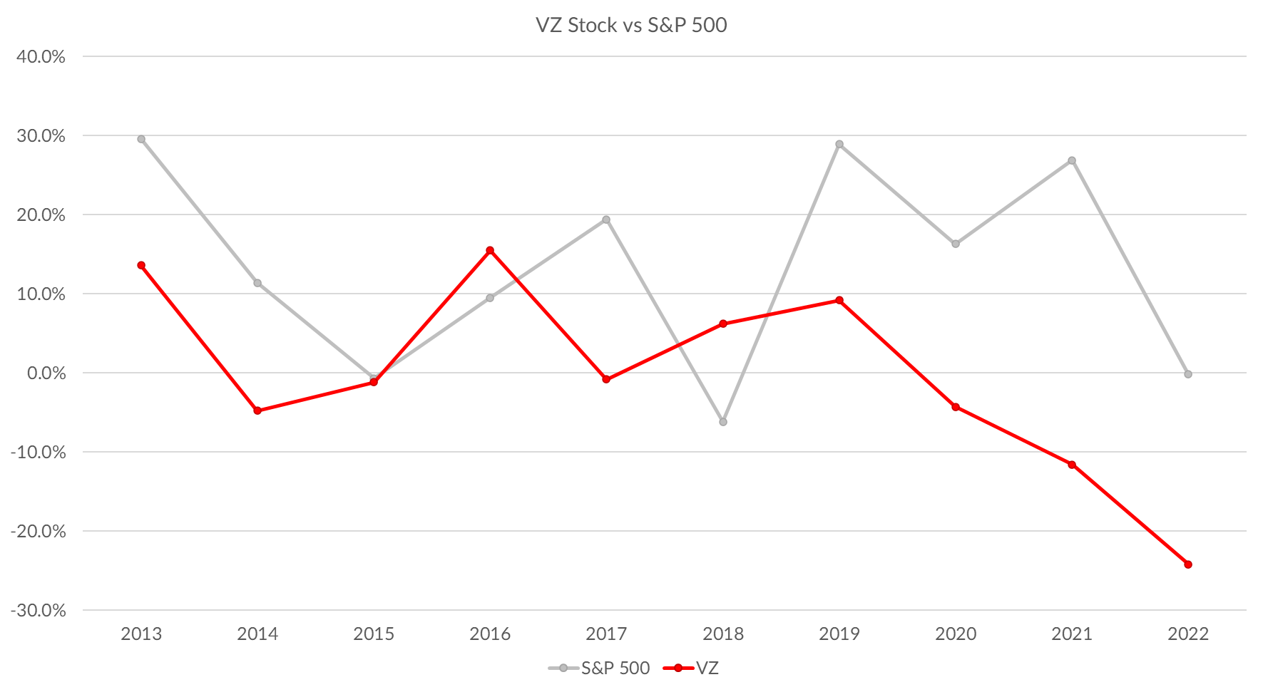 Chart showing Verizon's stock performance versus the sp500.