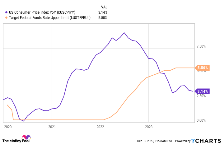 A chart showing the rise in CPI inflation, and interest rates, since 2020.
