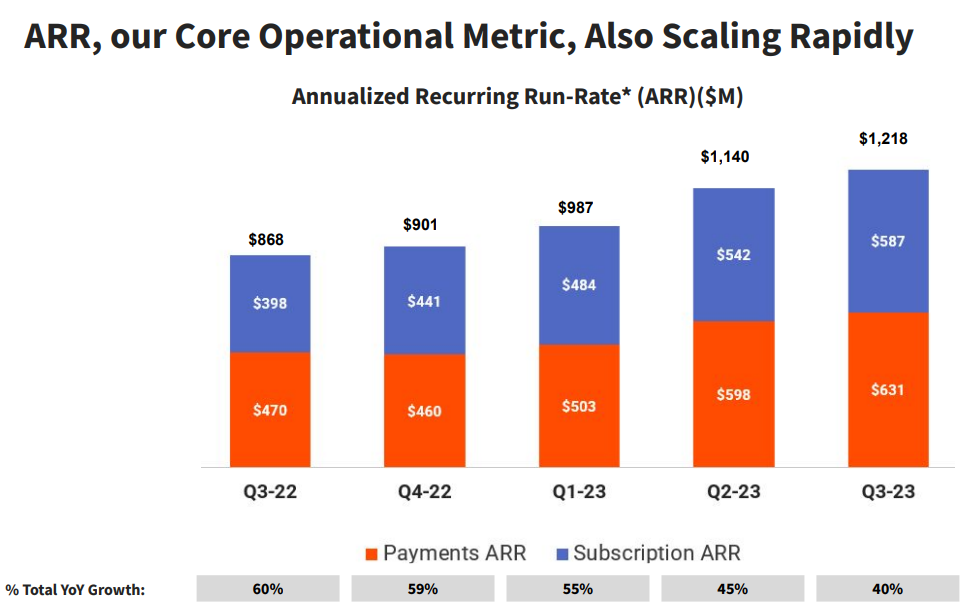 Toast's ARR growth by quarter.