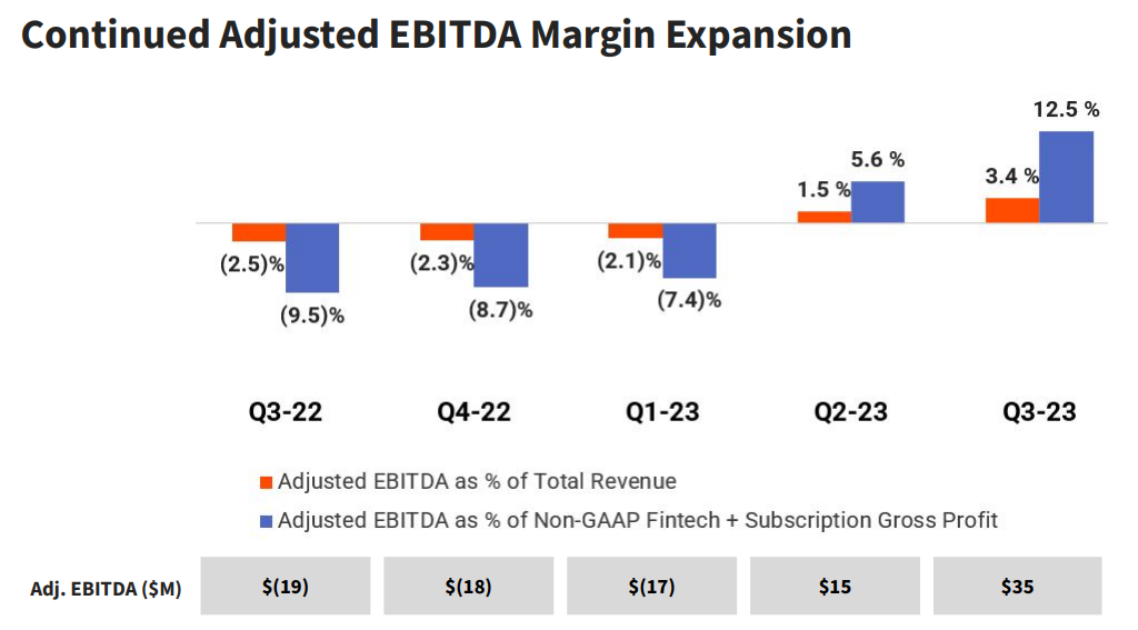 Toast's EBITDA margins by quarter.
