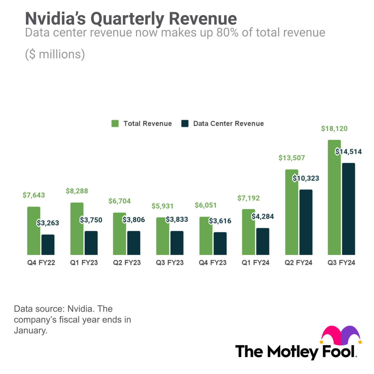 A chart showing a sharp acceleration in Nvidia's quarterly revenue in fiscal 2024.