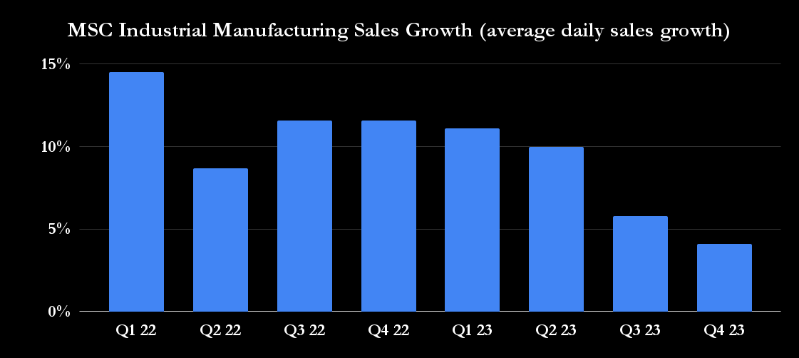 MSC Industrial manufacturing sales growth.