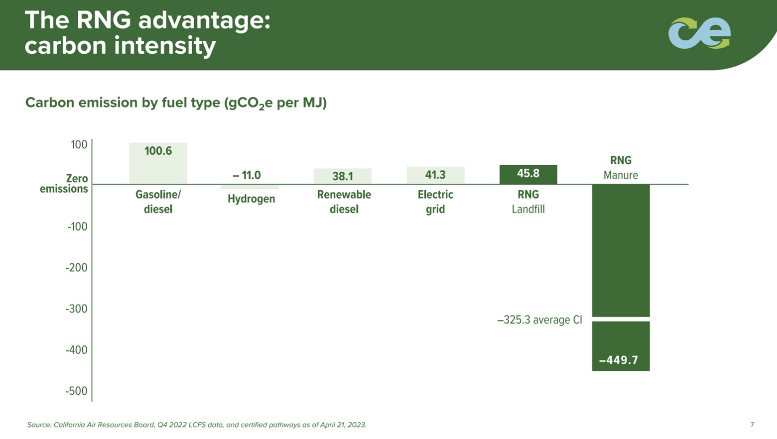 A slide showing the carbon intensity of various fuel sources.