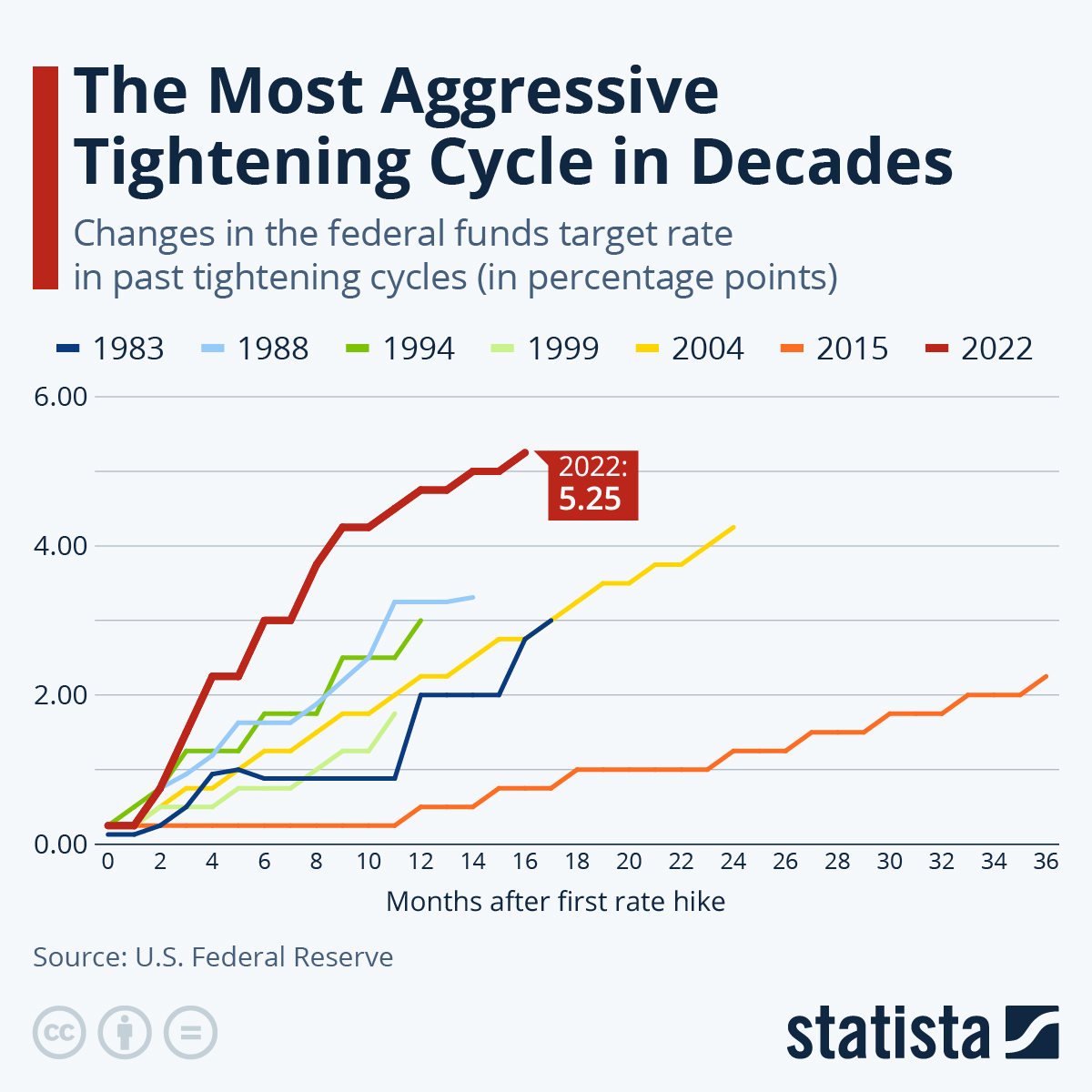 Chart depicting the changes in the federal funds target rate in past rate hike cycles.