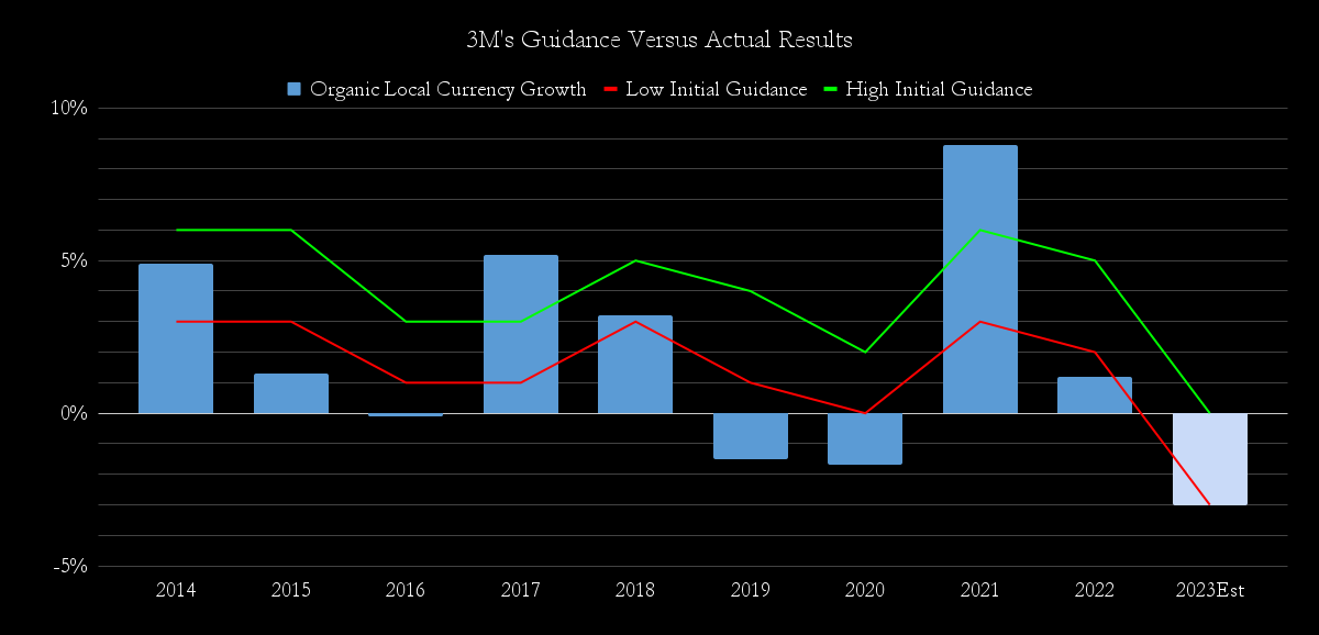 3M growth versus guidance.