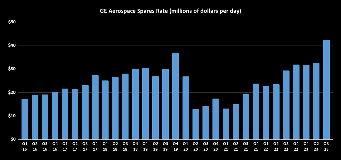 GE Aerospace spares rate.