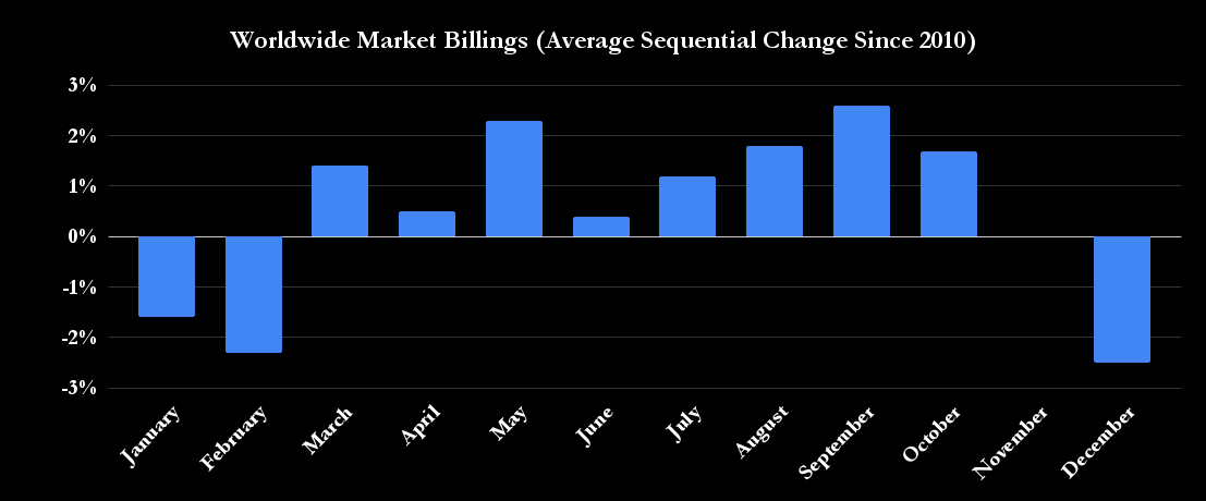 Worldwide Market Billings (Average Sequential Change Since 2010)