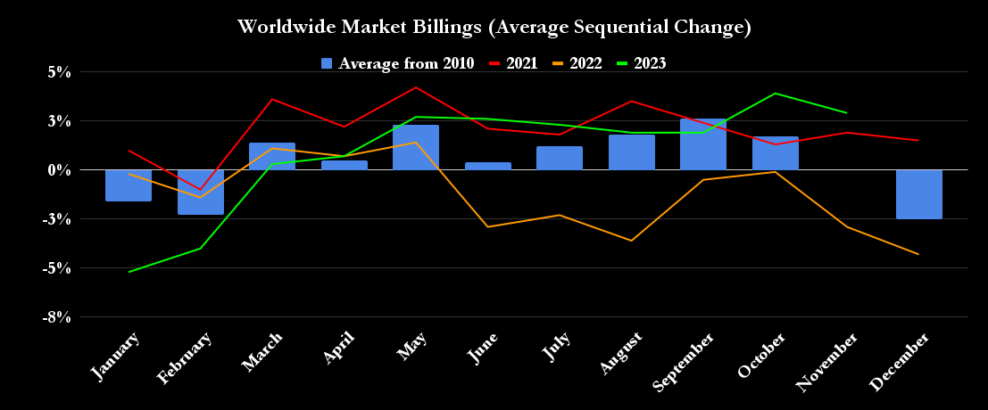 Worldwide market billings.