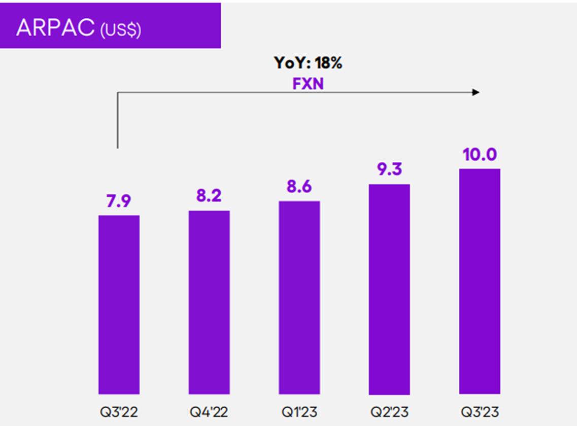 Nu ARPAC growth.
