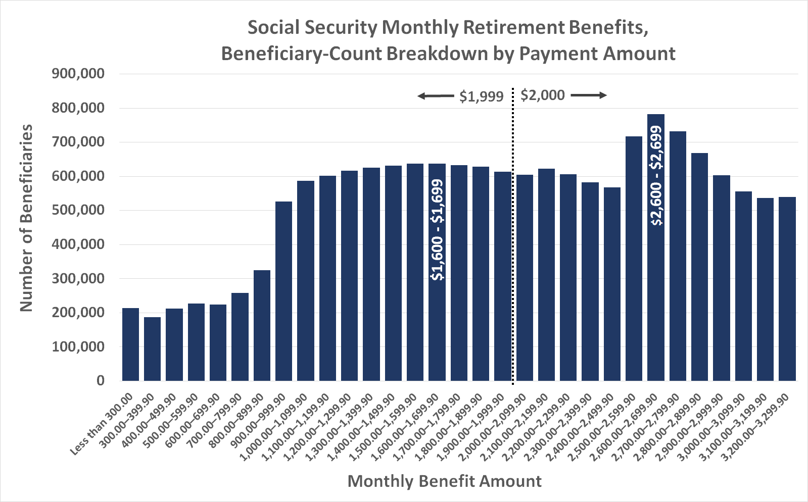 A majority of individuals collect less than the average-sized Social Security check of $1,907, although a bunch of people do see payments on the order of $2,700.