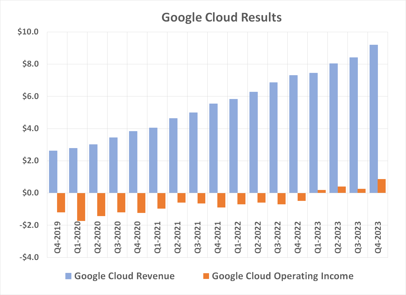 Chart showing Google Cloud becoming operationally profitable since late 2022, and growing increasingly so.