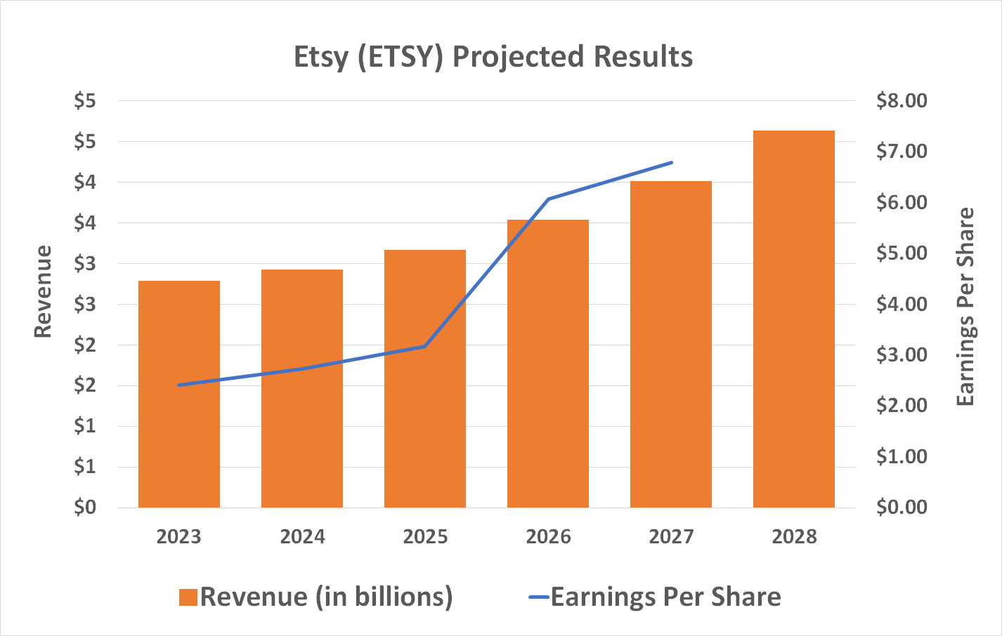 Where Will Etsy Stock Be in 5 Years? | The Motley Fool