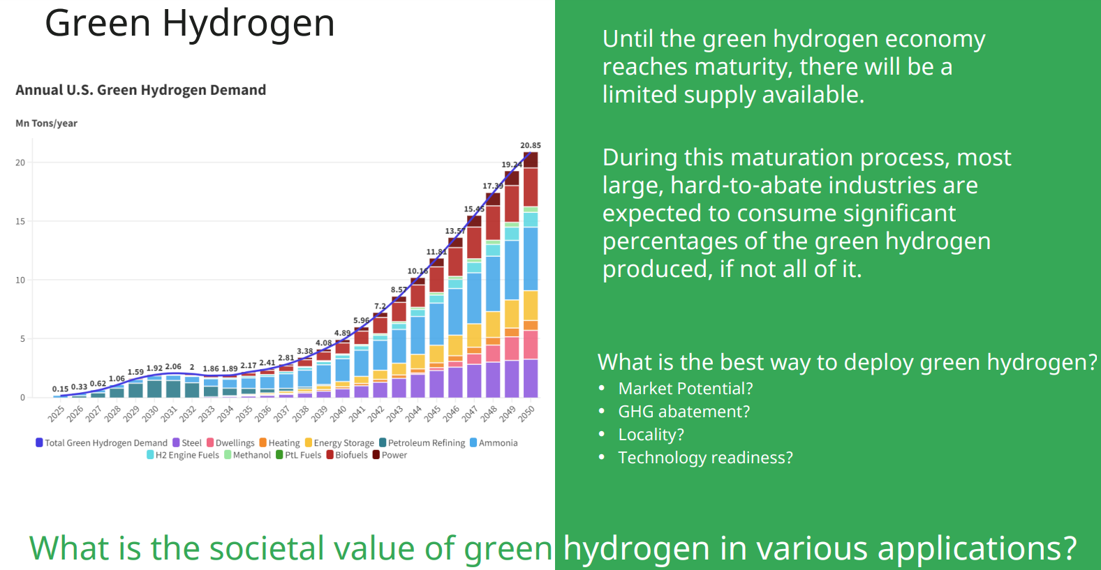Chart showing growing hydrogen usage through 2050/