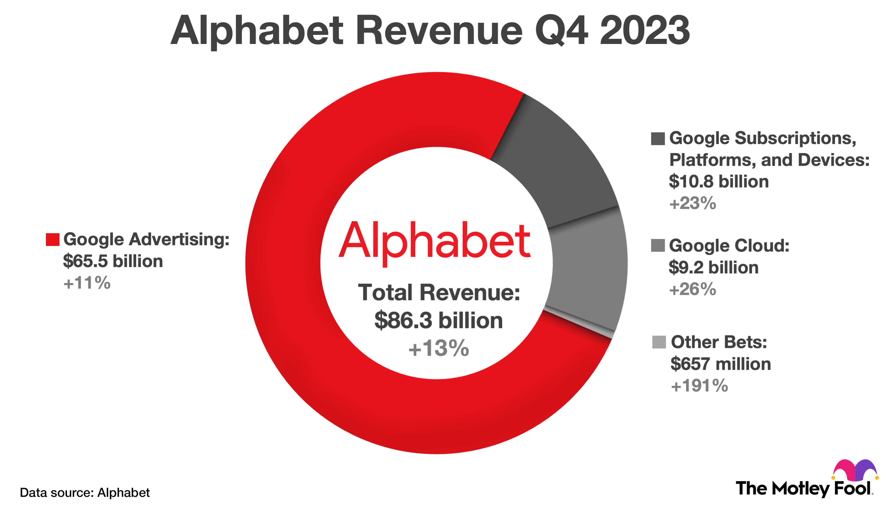 Alphabet's fourth-quarter revenue across the four primary business segments.