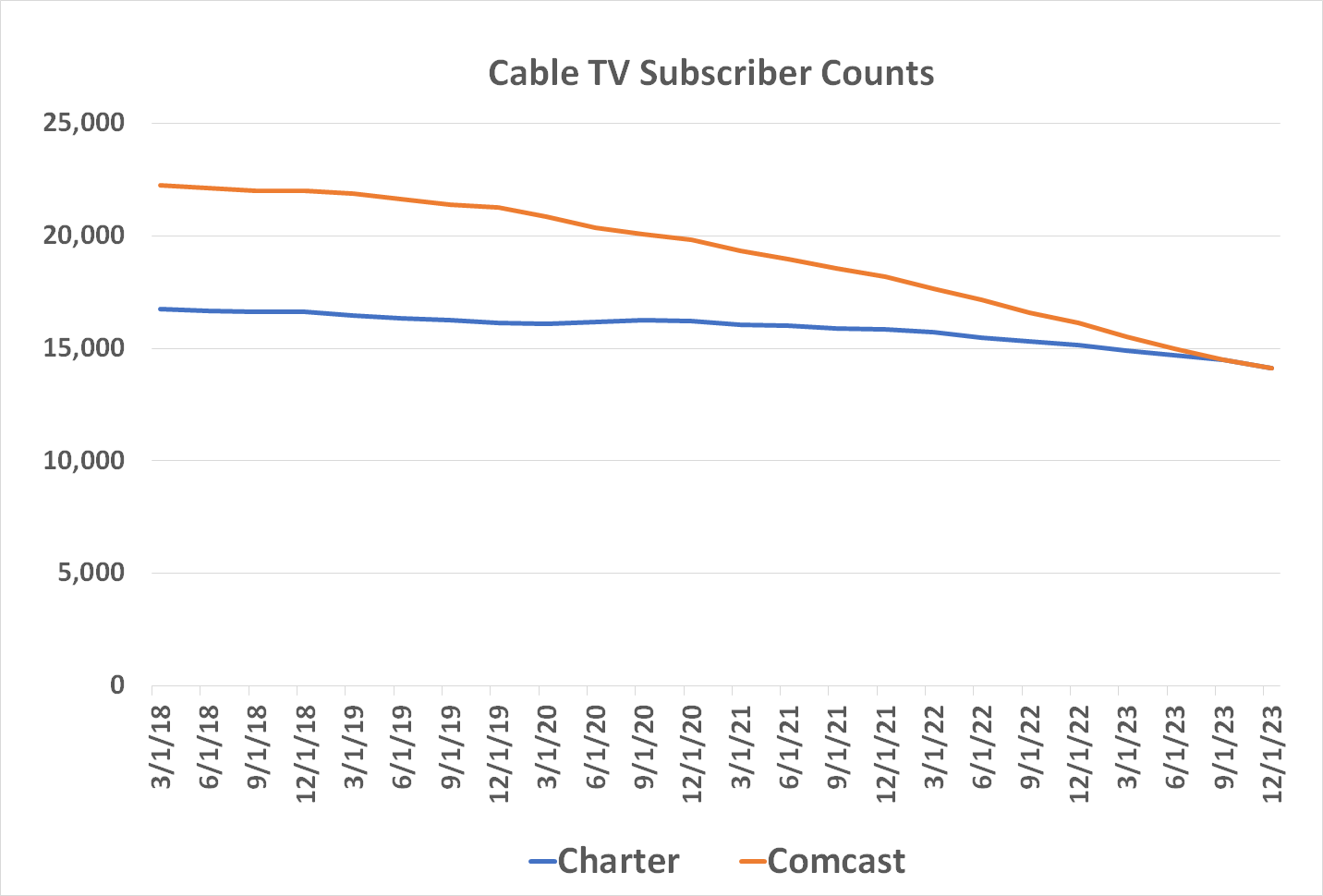 Major cable TV service providers like Comcast's Xfinity and Charter's Spectrum continue to lose paying subscribers.