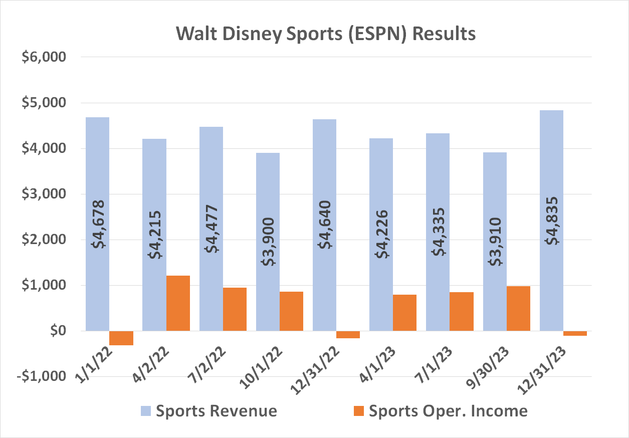 Walt Disney's ESPN revenue and operating income have been stagnant since the beginning of 2022.