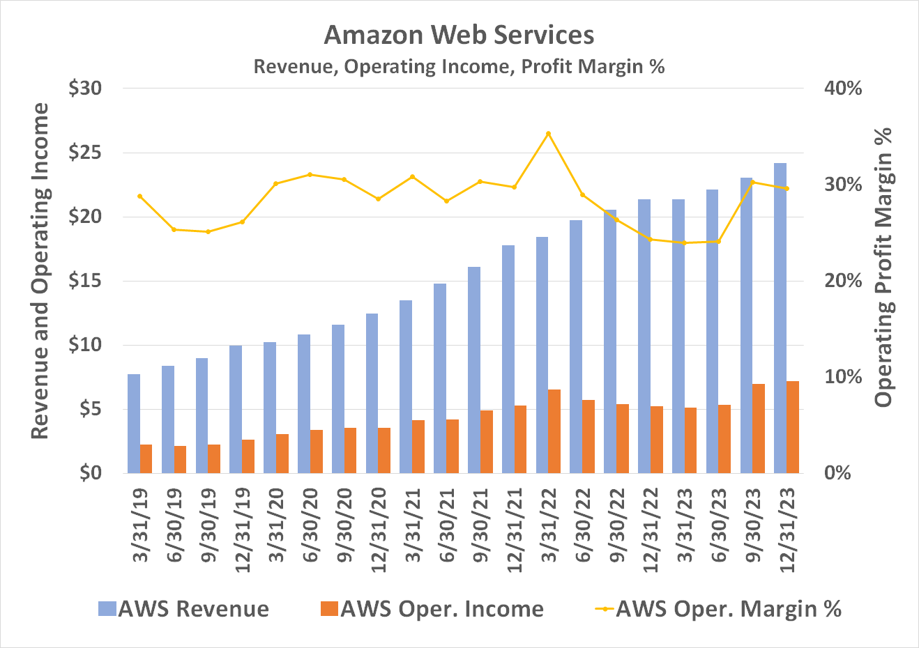 The profitability of Amazon Web Services is under pressure.