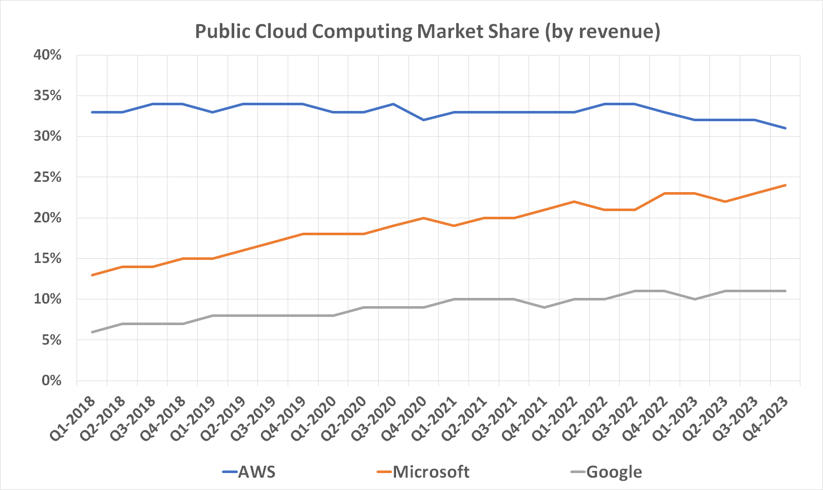 Amazon Web Services is losing cloud computing market share to Microsoft.