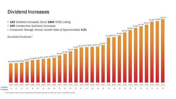 A chart of Realty Income's steadily rising dividend. 