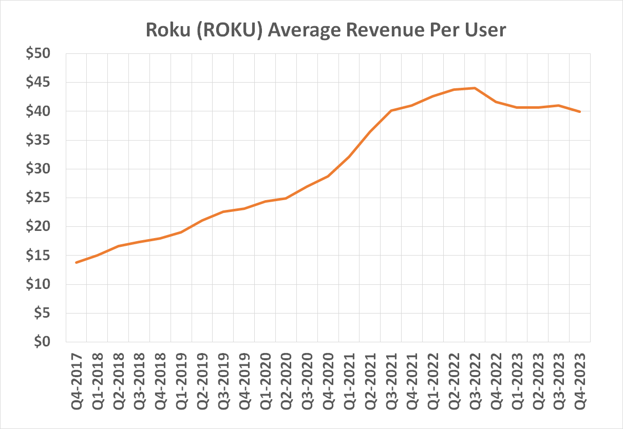 Roku's average revenue per user (or ARPU) has been declining since 2022.