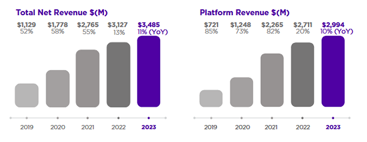 Roku's revenue growth is slowing down.