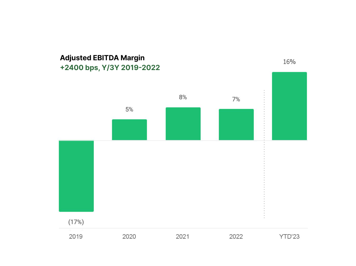 FVRR Adjusted EBITDA margin chart Q3 2023