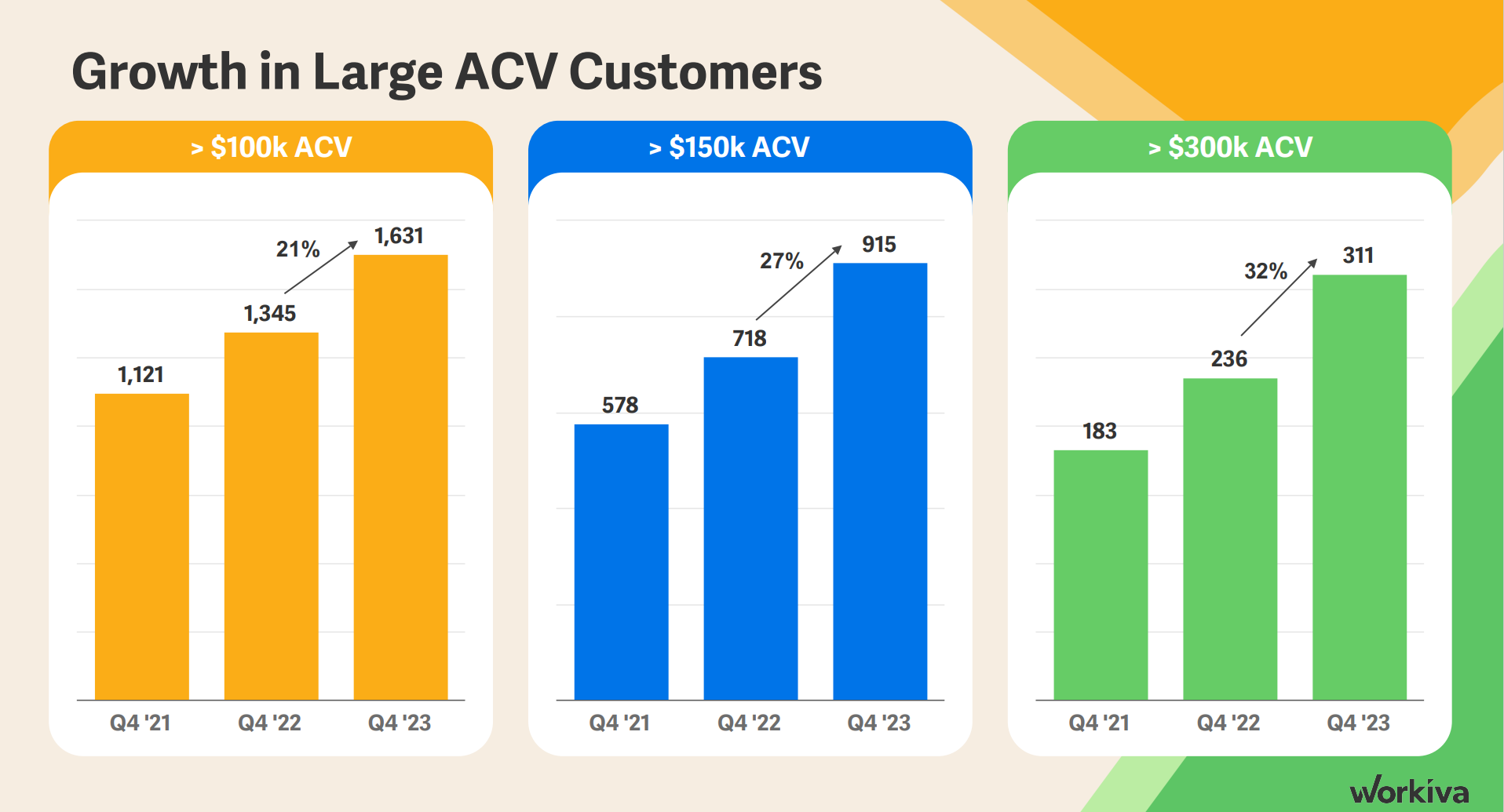 Three bar charts showing the growth in Workiva's $100,000, $150,000, and $300,000 customer cohorts.