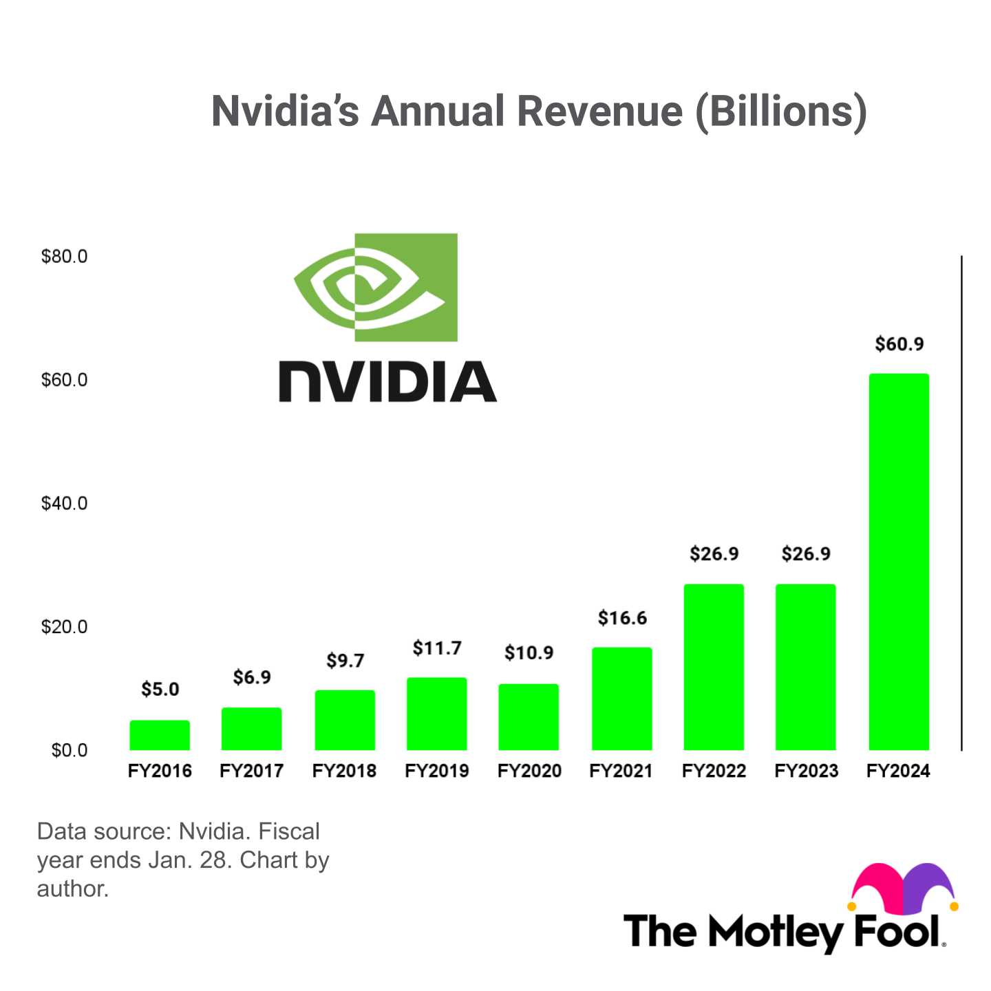 A bar chart of Nvidia's annual revenue between fiscal 2016 and fiscal 2024.