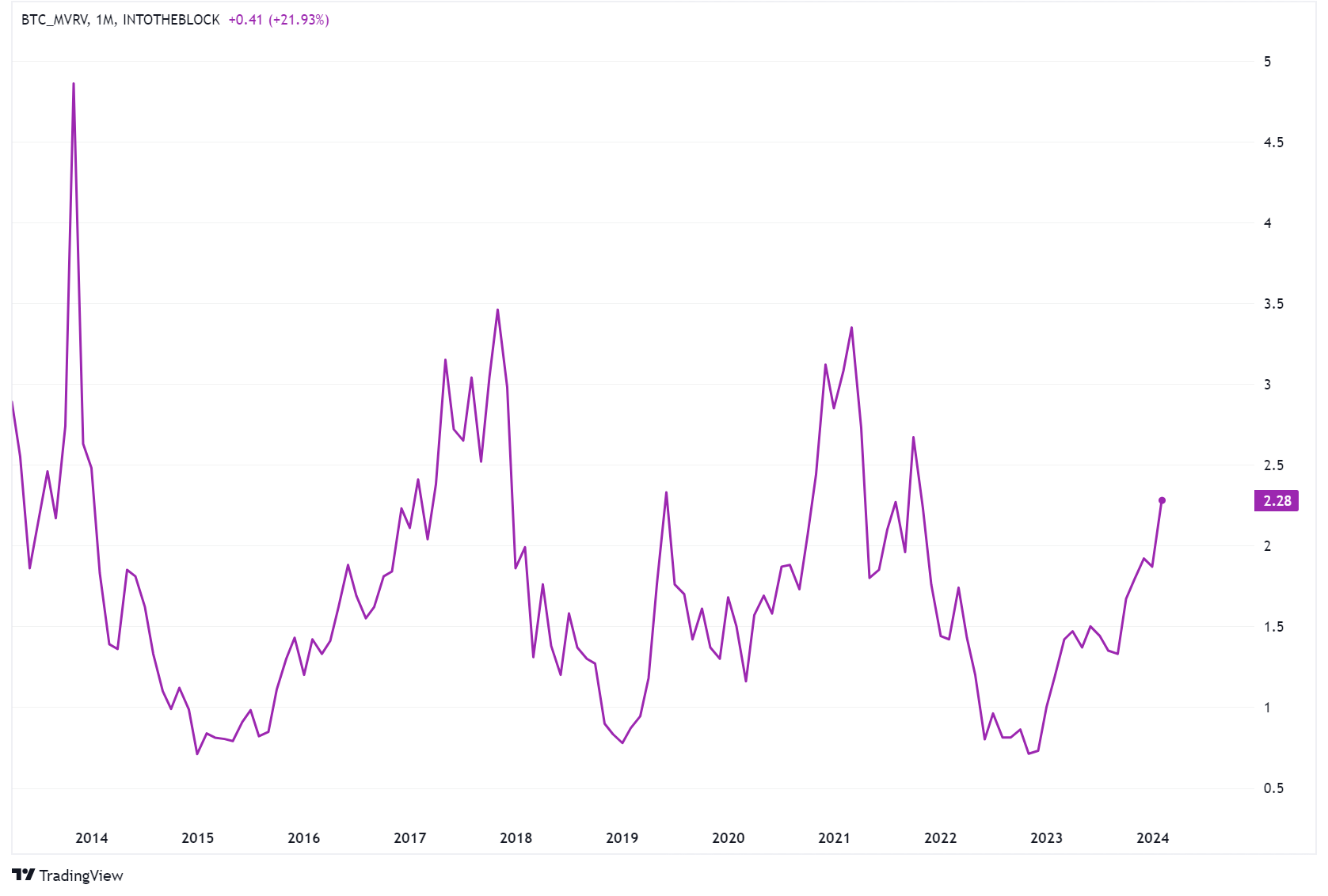 Bitcoin MVRV chart