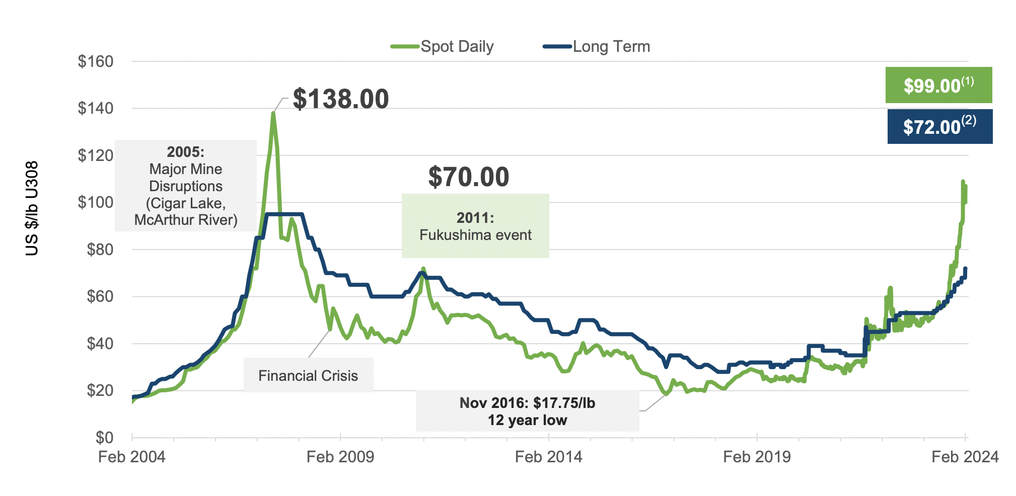 uranium price chart