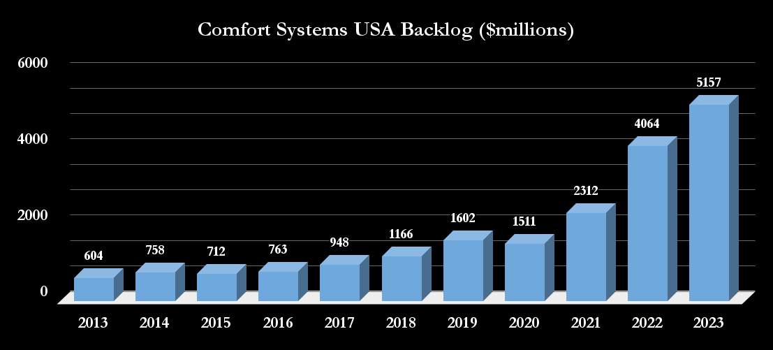 Comfort Systems USA Backlog ($millions)
