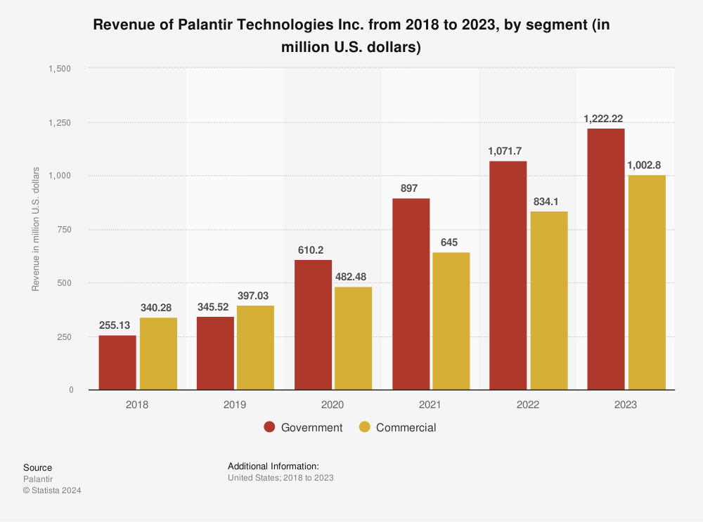 A bar chart showing Palantir's revenue by segment from 2018 to 2023.