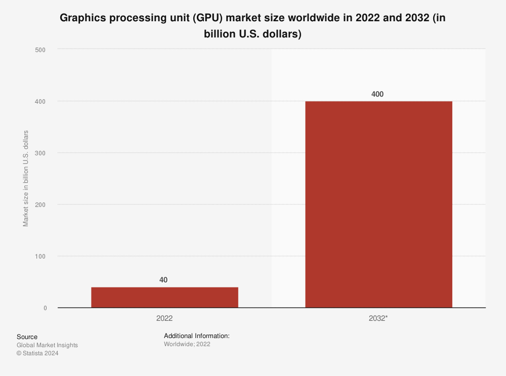 Bar chart showing the GPU market growing from $40 billion to $400 billion between 2022 and 2032.