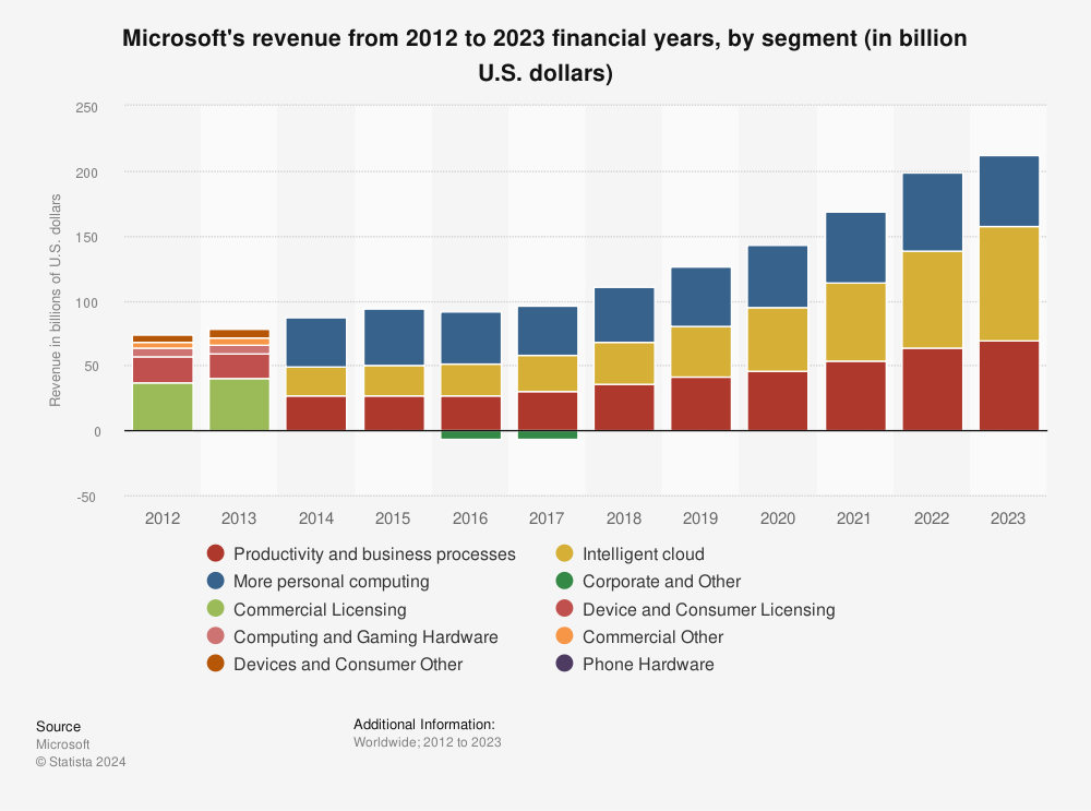 Bar chart showing Microsoft revenue by segment from 2012 - 2023