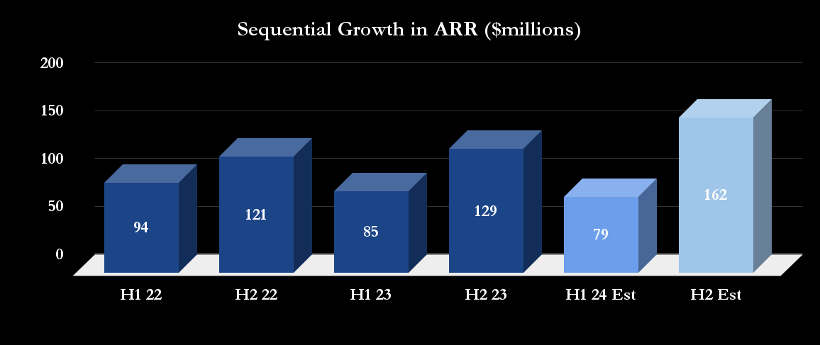 PTC's ARR growth.