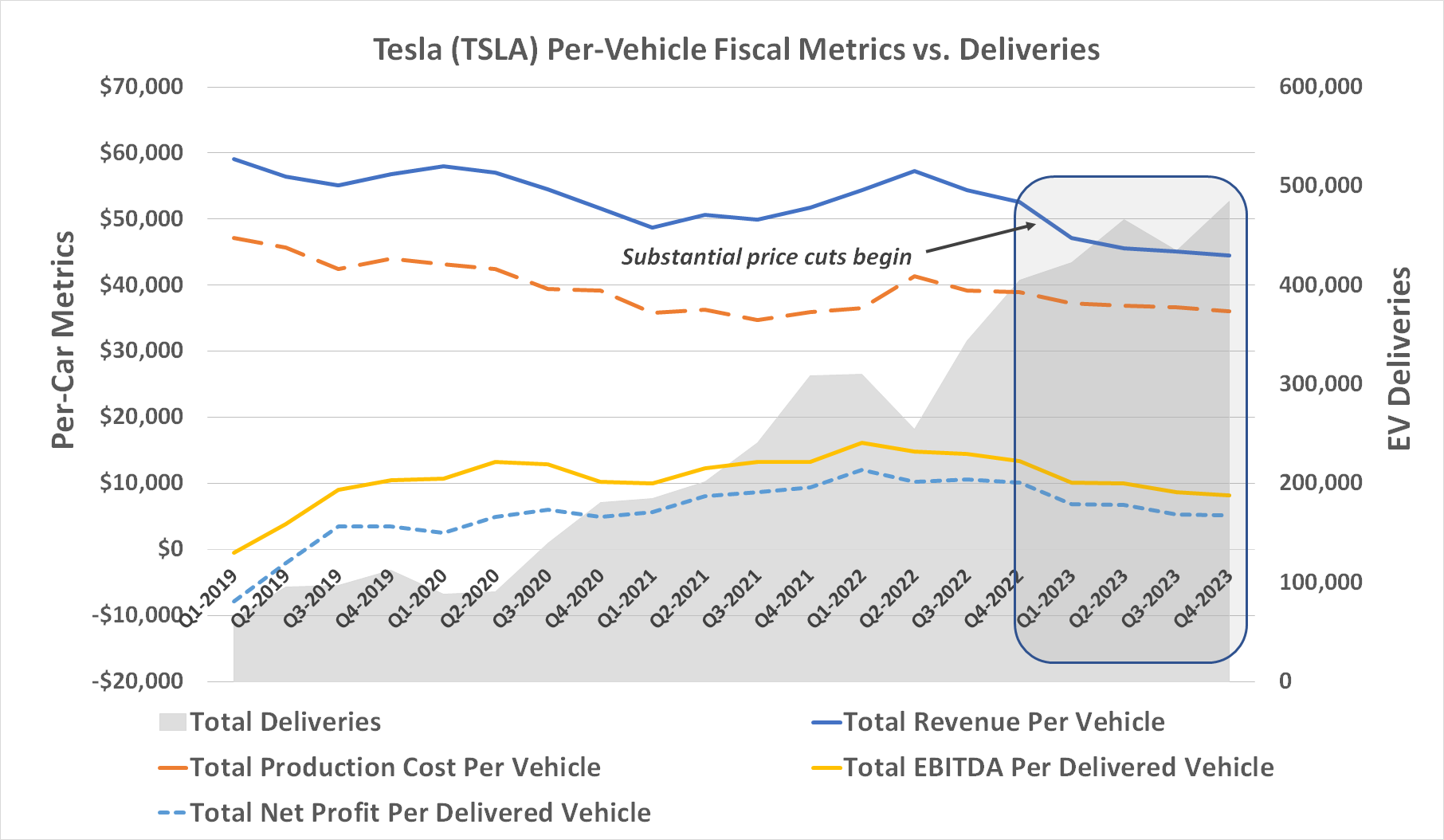 Price cuts on Tesla's electric vehicles are taking a clear toll on its profit margins.