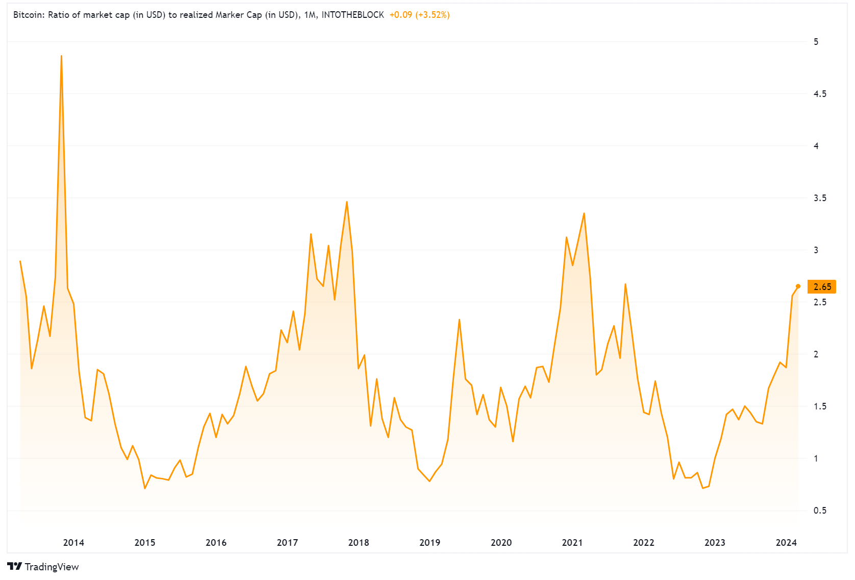 Is It Time to Sell Bitcoin? | The Motley Fool